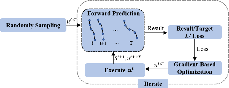 Trajectory Optimization under MPC Framework