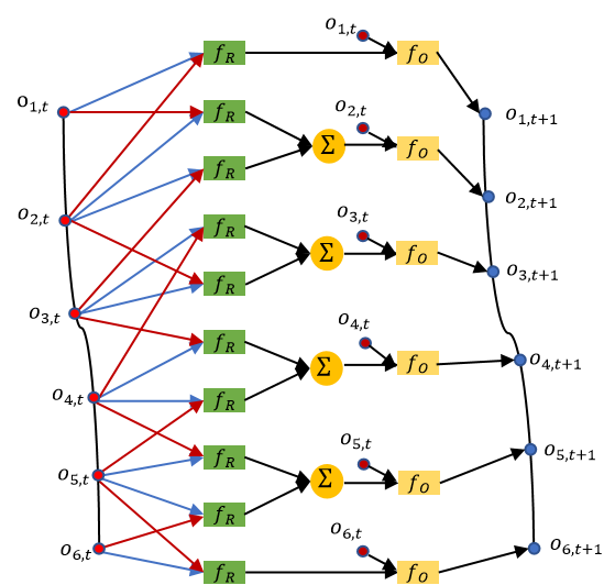 Learning and Propagating Interaction Effects for Model-Based Shape ...