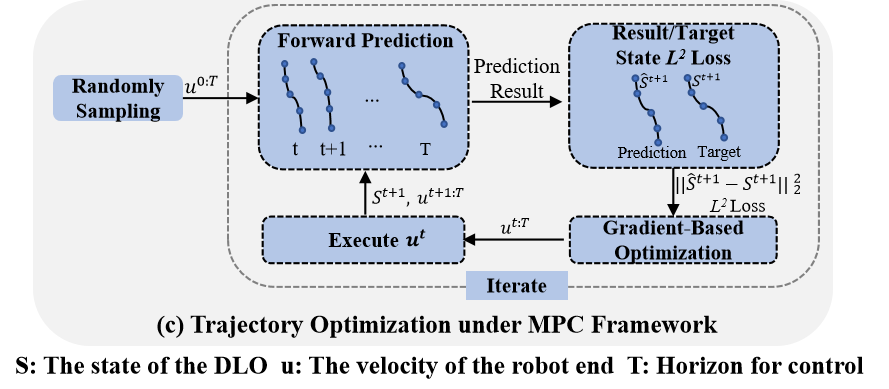 Trajectory Optimization under MPC Framework